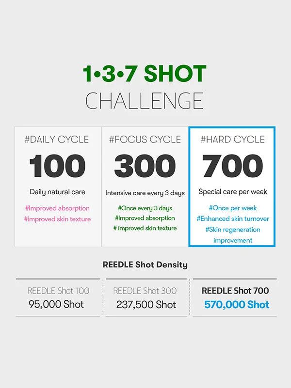 Promotional image for VT COSMETICS Collagen Reedle Shot 700, detailing different shot challenges with varying number of shots per cycle, and benefits like improved skin texture and care intensity.